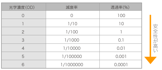 光学濃度（OD値）