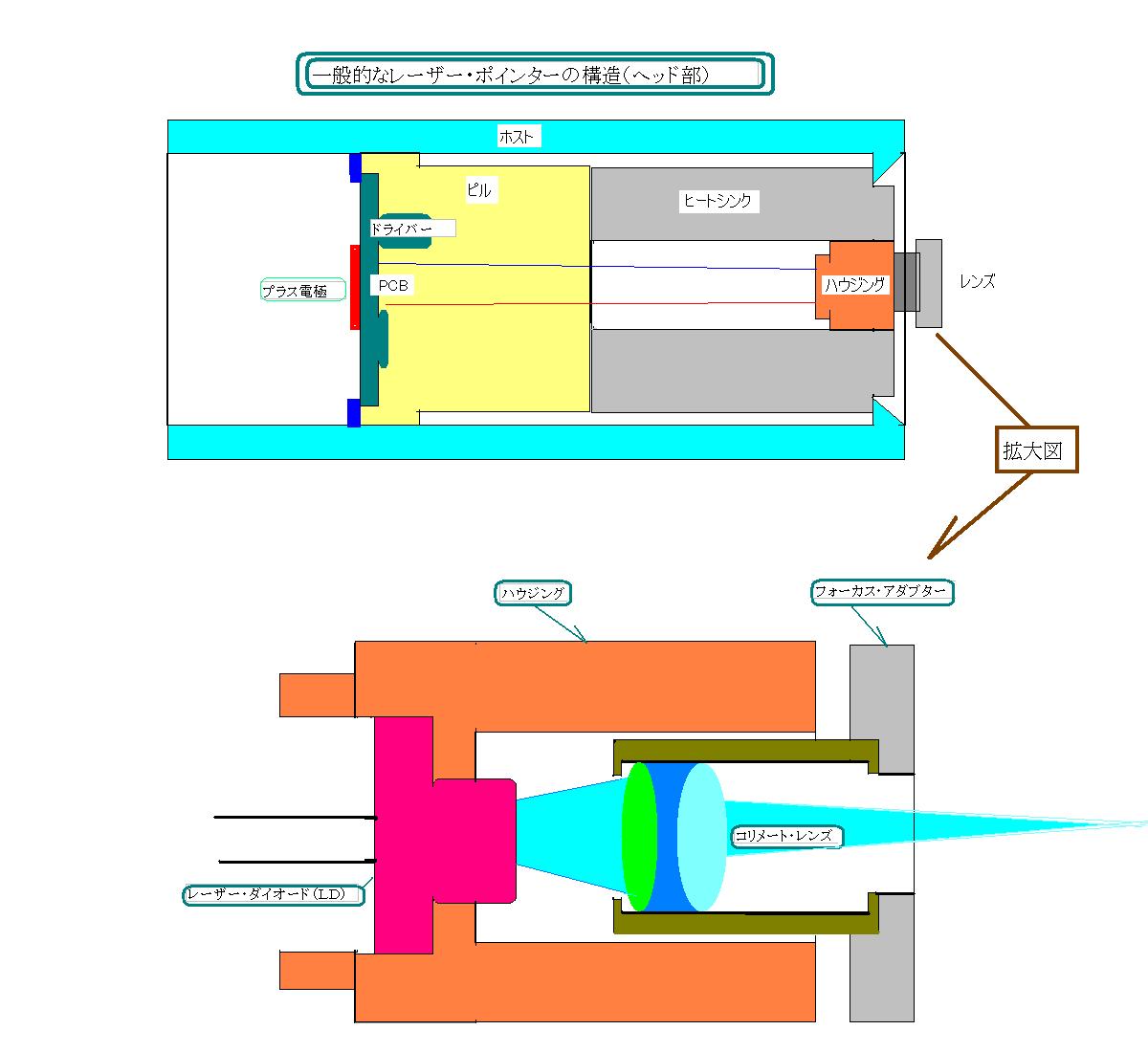 レーザーポインターの構造